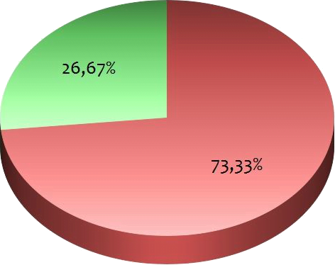 porcentaje federaciones Redes Sociales Madrileñas